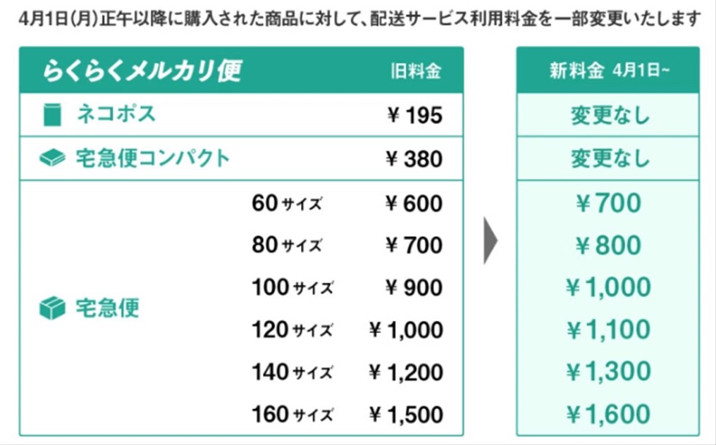 メルカリとラクマを徹底比較 手数料 送料を考えて売るならどっち