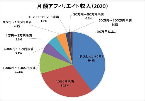 日本アフィリエイト協議会データ